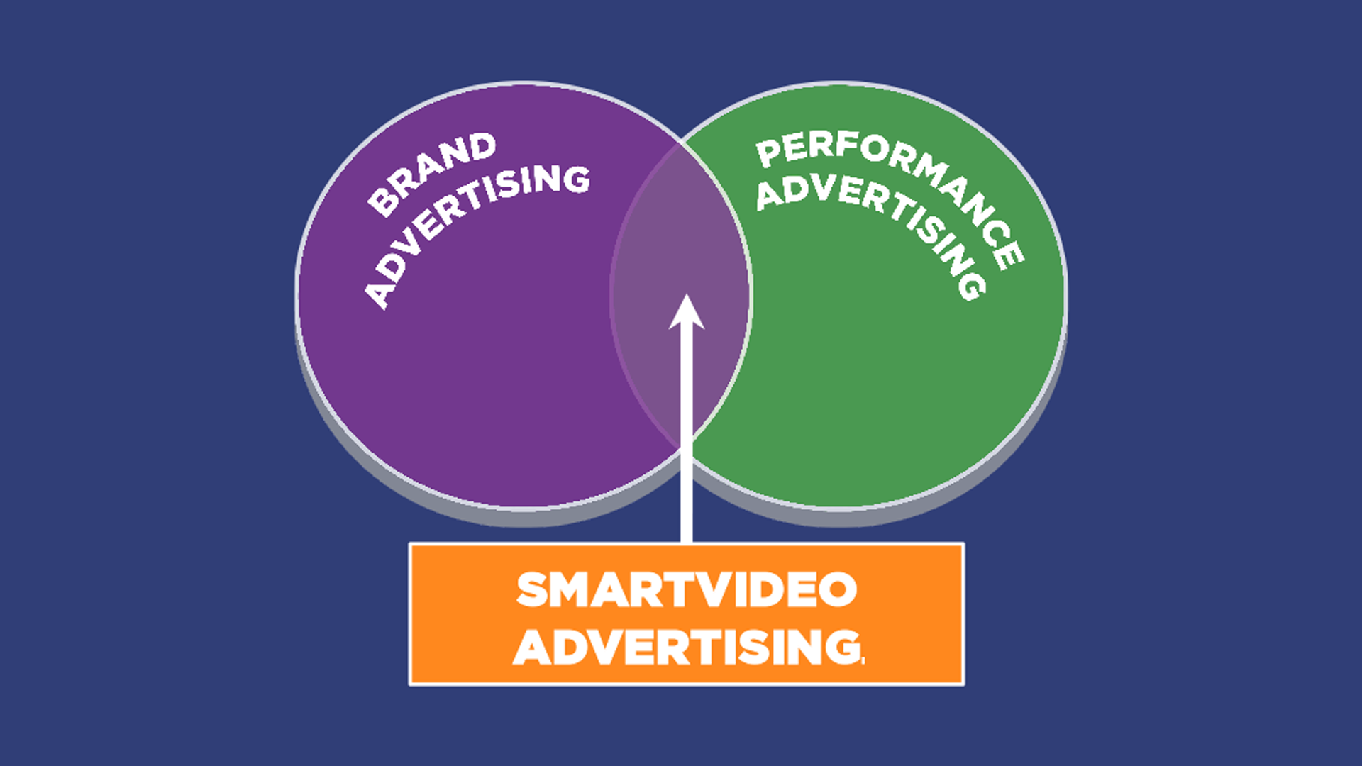 SmartVideo Summit Panel Recap: Bridging Brand & Performance Advertising